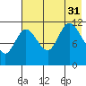 Dolphin Point tide chart for Thursday, July 31, 2025