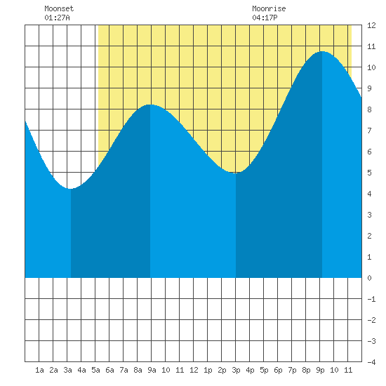 Dolphin Point tide chart for Thursday, July 3, 2025