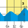 Dolphin Point tide chart for Thursday, July 3, 2025