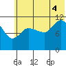 Dolphin Point tide chart for Friday, July 4, 2025