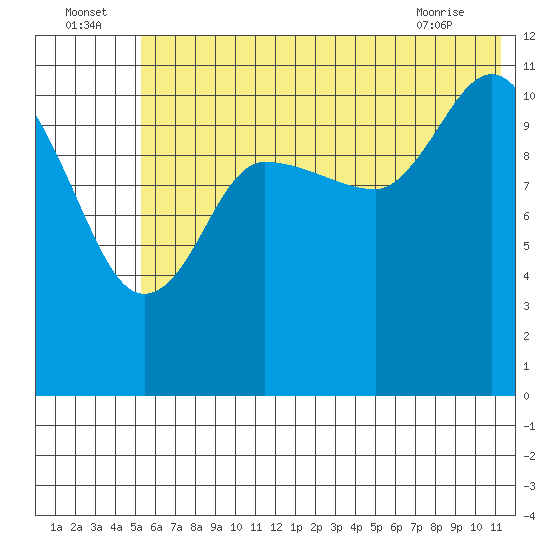 Dolphin Point tide chart for Saturday, July 5, 2025