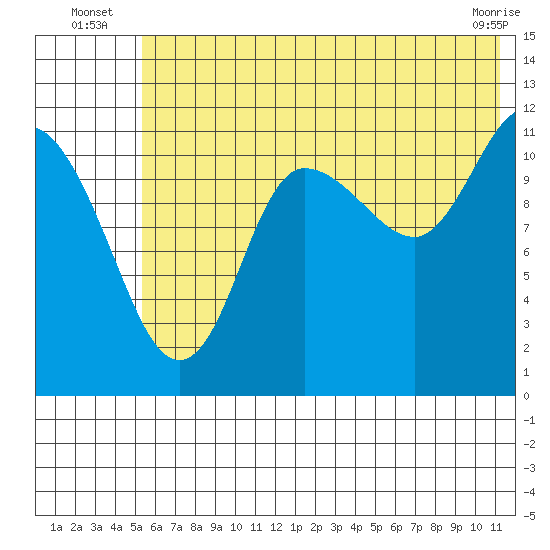 Dolphin Point tide chart for Monday, July 7, 2025