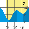 Dolphin Point tide chart for Monday, July 7, 2025