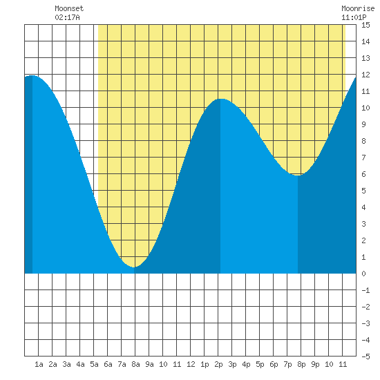Dolphin Point tide chart for Tuesday, July 8, 2025