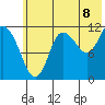 Dolphin Point tide chart for Tuesday, July 8, 2025