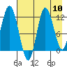 Dolphin Point tide chart for Sunday, August 10, 2025