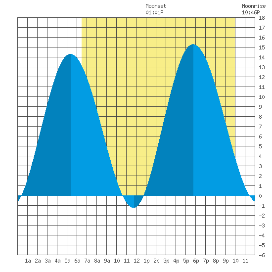 Dolphin Point tide chart for Wednesday, August 13, 2025