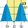 Dolphin Point tide chart for Wednesday, August 13, 2025