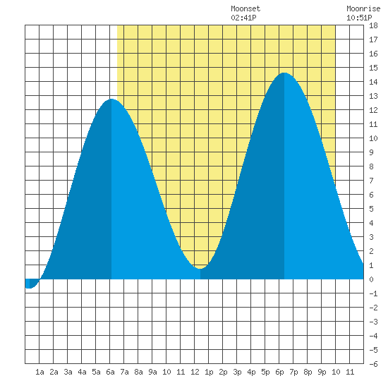 Dolphin Point tide chart for Thursday, August 14, 2025