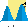 Dolphin Point tide chart for Thursday, August 14, 2025