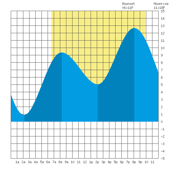 Dolphin Point tide chart for Saturday, August 16, 2025