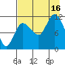 Dolphin Point tide chart for Saturday, August 16, 2025