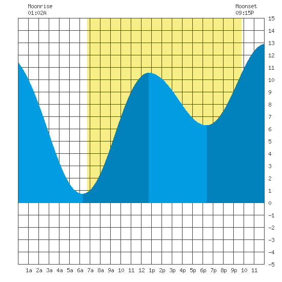 Dolphin Point tide chart for Tuesday, August 19, 2025
