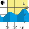 Dolphin Point tide chart for Friday, August 1, 2025