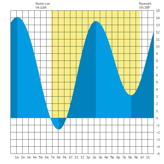 Dolphin Point tide chart for Thursday, August 21, 2025