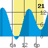 Dolphin Point tide chart for Thursday, August 21, 2025