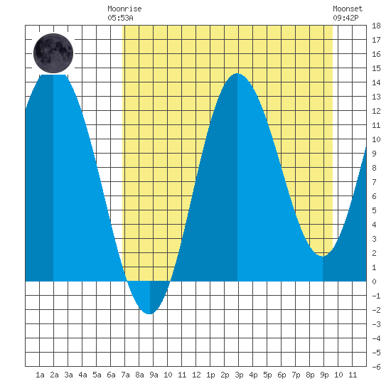 Dolphin Point tide chart for Friday, August 22, 2025