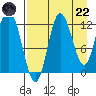 Dolphin Point tide chart for Friday, August 22, 2025