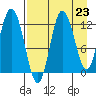 Dolphin Point tide chart for Saturday, August 23, 2025