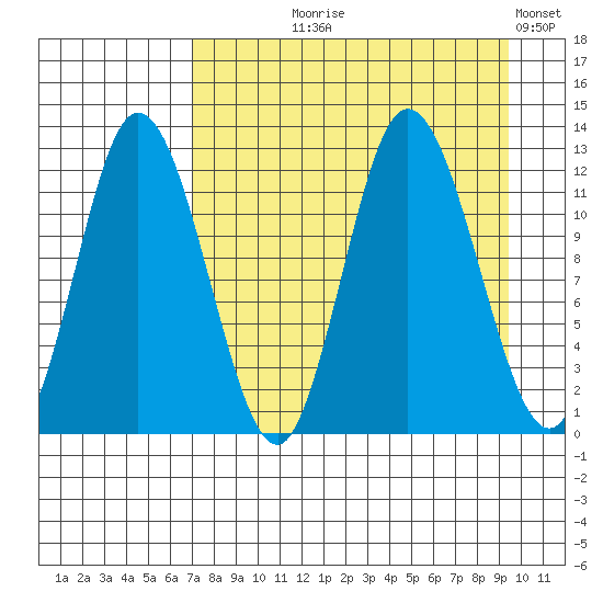 Dolphin Point tide chart for Tuesday, August 26, 2025