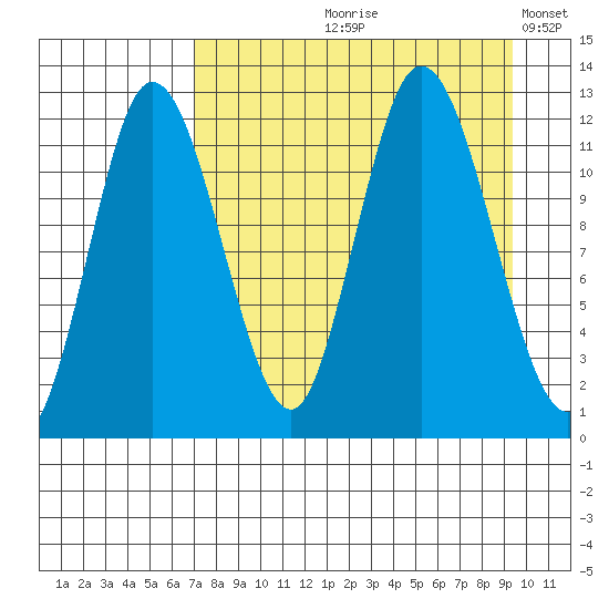 Dolphin Point tide chart for Wednesday, August 27, 2025
