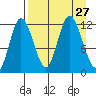Dolphin Point tide chart for Wednesday, August 27, 2025