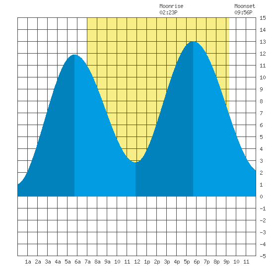 Dolphin Point tide chart for Thursday, August 28, 2025