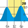 Dolphin Point tide chart for Thursday, August 28, 2025