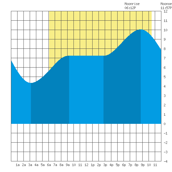 Dolphin Point tide chart for Saturday, August 2, 2025