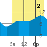 Dolphin Point tide chart for Saturday, August 2, 2025