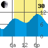 Dolphin Point tide chart for Saturday, August 30, 2025