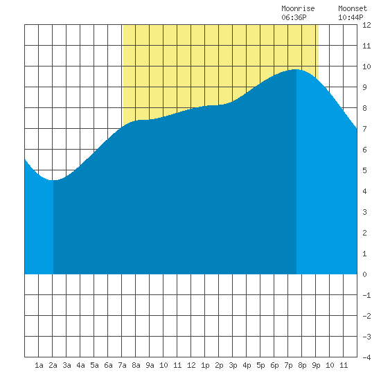 Dolphin Point tide chart for Sunday, August 31, 2025