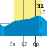 Dolphin Point tide chart for Sunday, August 31, 2025