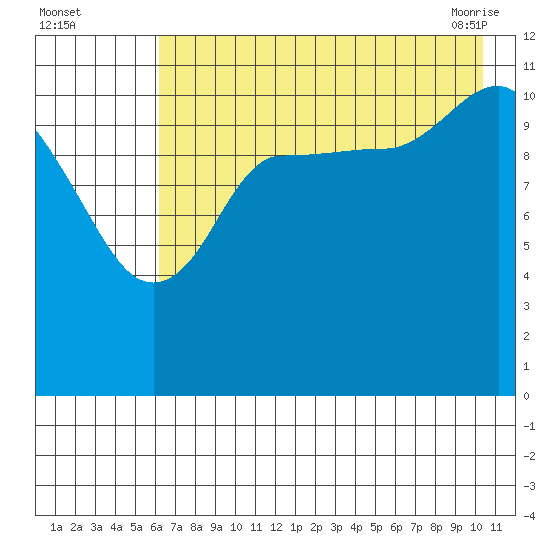 Dolphin Point tide chart for Monday, August 4, 2025