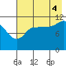Dolphin Point tide chart for Monday, August 4, 2025