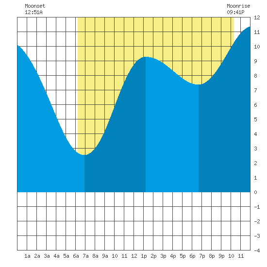 Dolphin Point tide chart for Tuesday, August 5, 2025