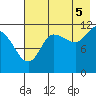 Dolphin Point tide chart for Tuesday, August 5, 2025