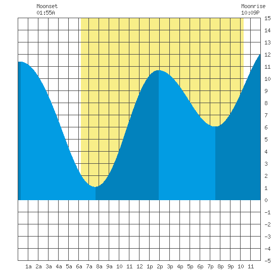 Dolphin Point tide chart for Wednesday, August 6, 2025
