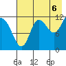Dolphin Point tide chart for Wednesday, August 6, 2025