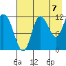 Dolphin Point tide chart for Thursday, August 7, 2025