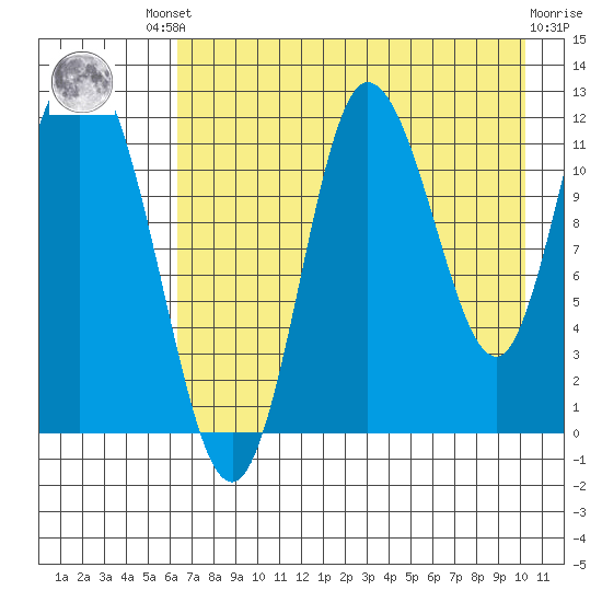 Dolphin Point tide chart for Friday, August 8, 2025