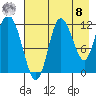 Dolphin Point tide chart for Friday, August 8, 2025