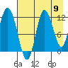 Dolphin Point tide chart for Saturday, August 9, 2025