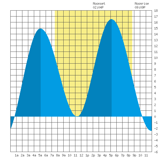 Dolphin Point tide chart for Thursday, September 11, 2025