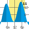 Dolphin Point tide chart for Thursday, September 11, 2025