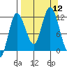 Dolphin Point tide chart for Friday, September 12, 2025