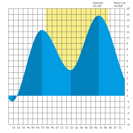 Dolphin Point tide chart for Saturday, September 13, 2025