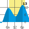 Dolphin Point tide chart for Saturday, September 13, 2025