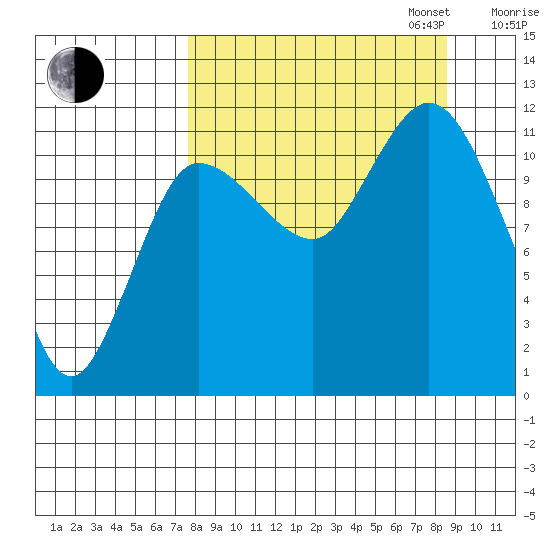 Dolphin Point tide chart for Sunday, September 14, 2025