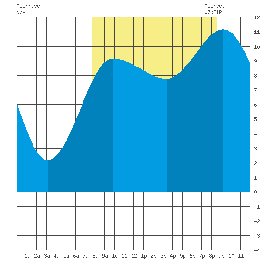 Dolphin Point tide chart for Monday, September 15, 2025